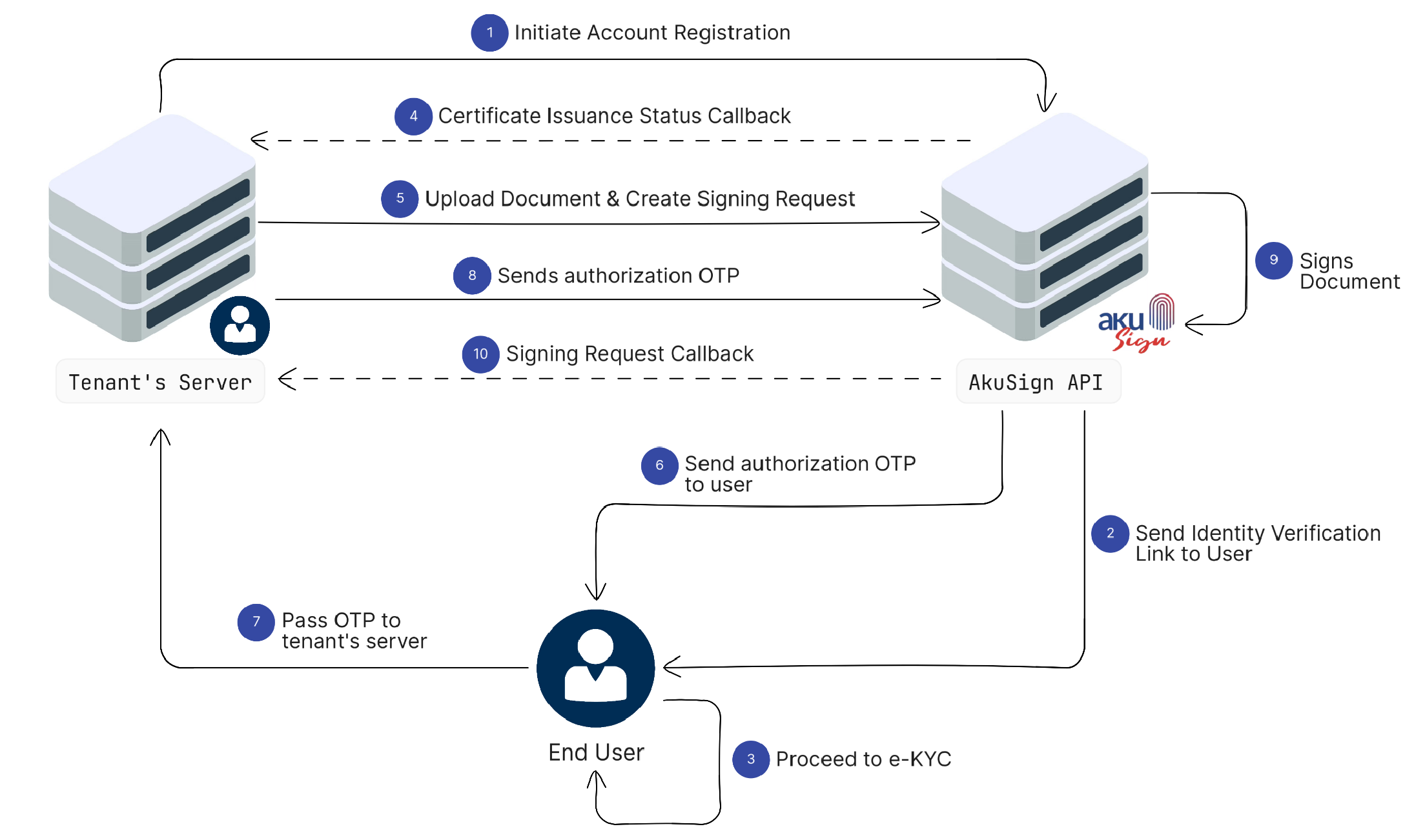AkuSign Workflow